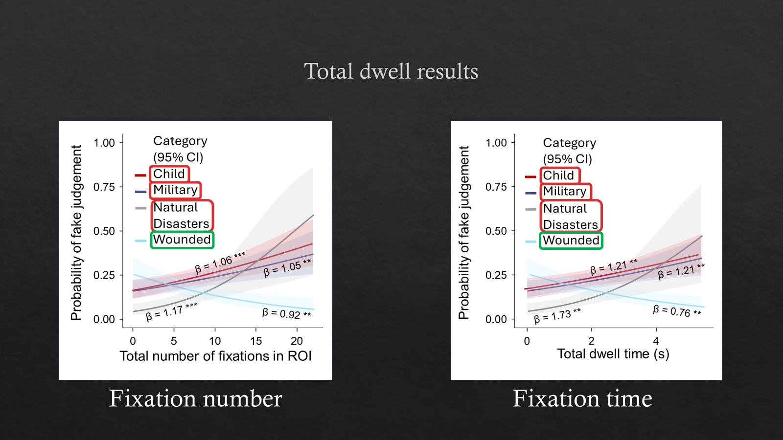 Total dwell results - graphs